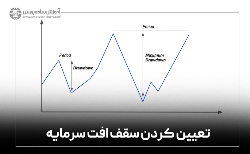 تعیین کردن سقف افت سرمایه