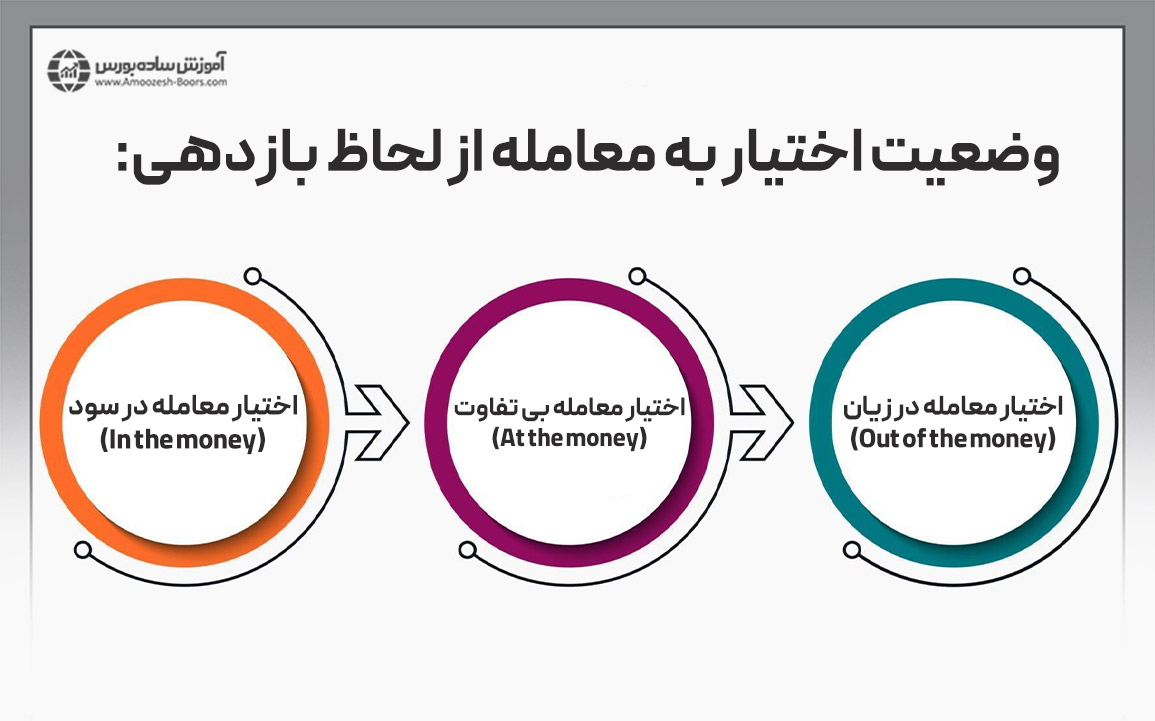 وضعیت اختیار معامله از لحاظ بازدهی ( سود و زیان)