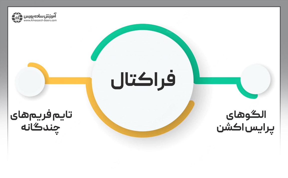 مفهوم فراکتال در پرایس اکشن پیشرفته