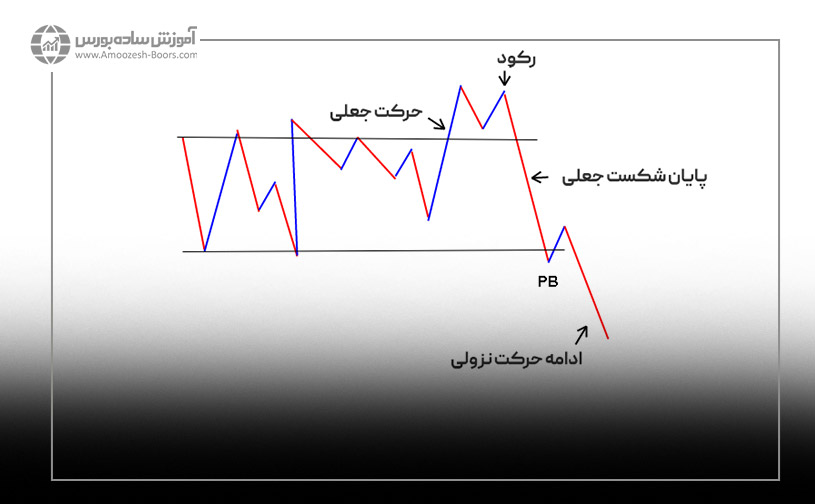 الگوهای پرایس اکشن در ساختار بازار