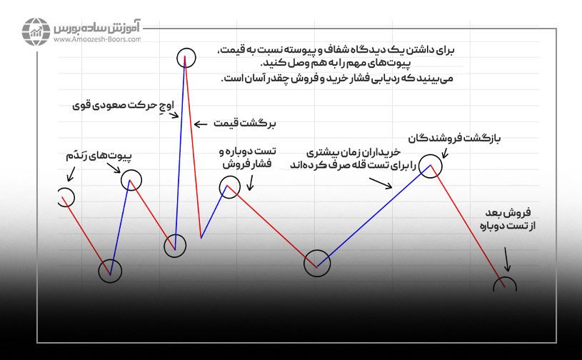 الگوهای پرایس اکشن