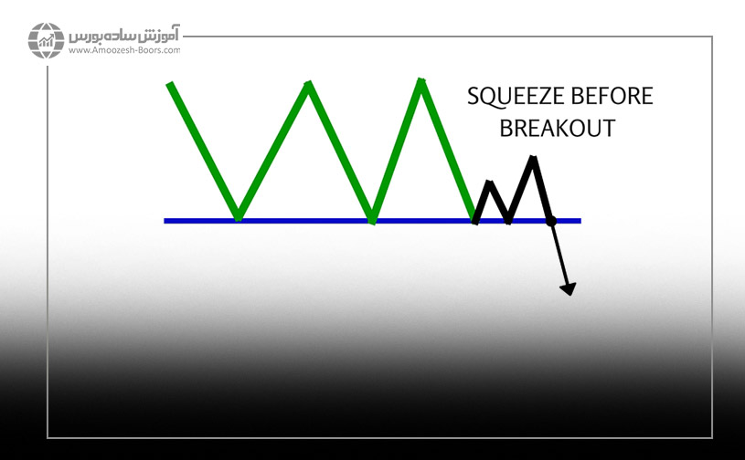 فشردگی قیمت در ناحیه حمایت و شکست آن