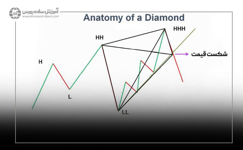 الگوی الماس (Diamond)