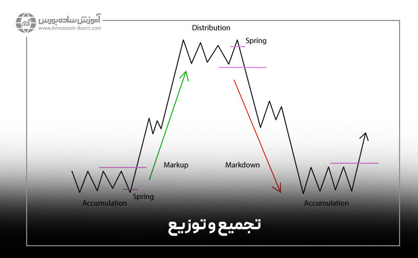 تجمیع (Accumulation)