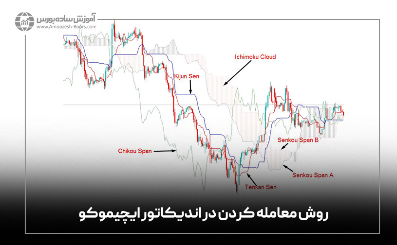 روش معامله کردن در اندیکاتور ایچیموکو