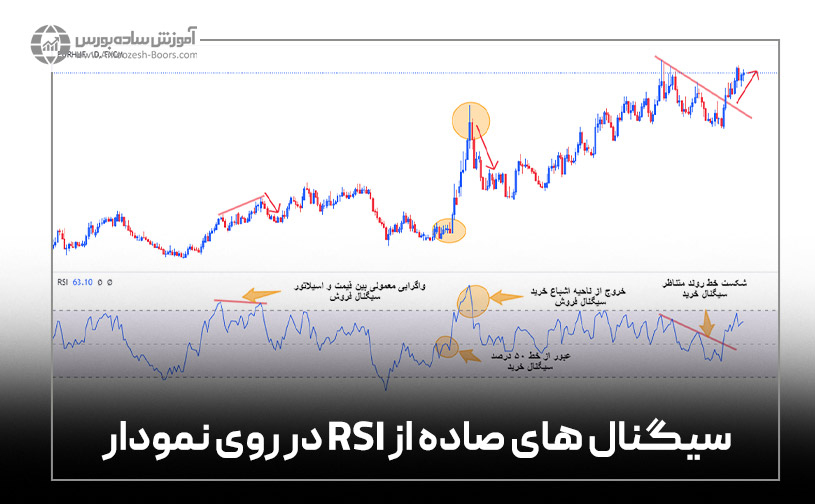 سیگنال های خرید و فروشی را که از اندیکاتور RSI