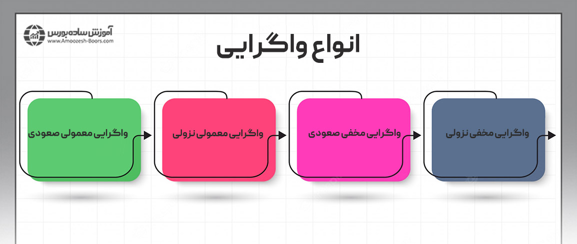 انواع واگرایی