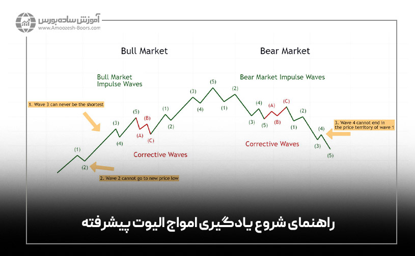 راهنمای شروع یادگیری امواج الیوت پیشرفته