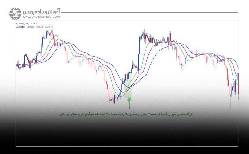 نمودار اندیکاتور الیگیتور
