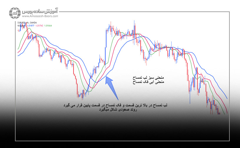 شناسایی روند از طریق اندیکاتور الیگیتور