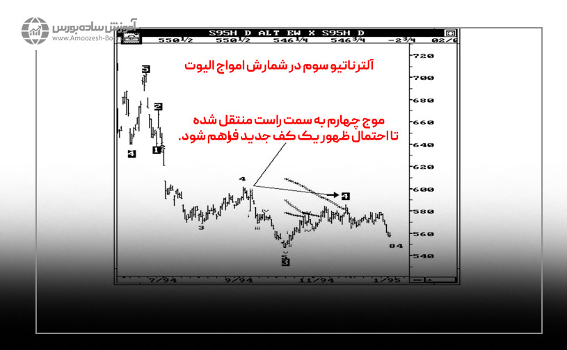 آلترناتیو سوم یا بلند مدت در شمارش امواج الیوت