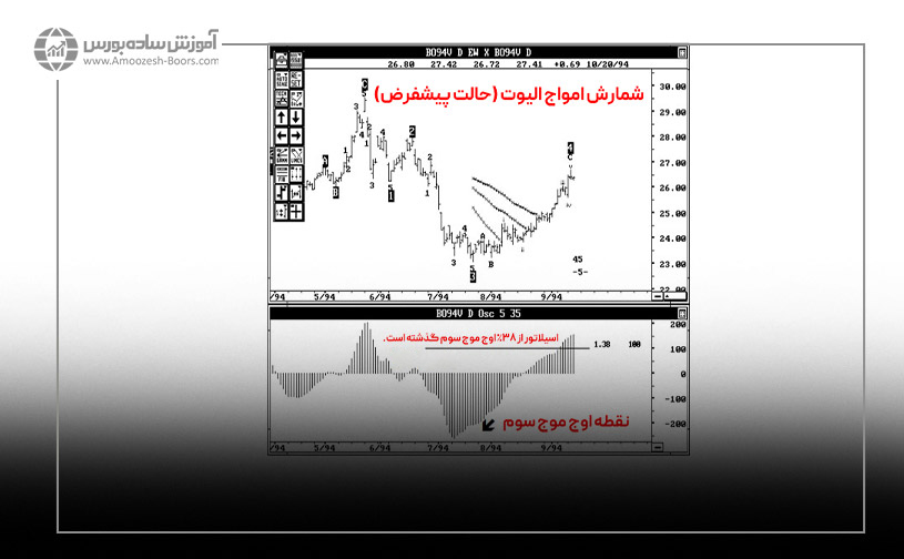 آلترناتیو اول یا تهاجمی در شمارش امواج الیوت