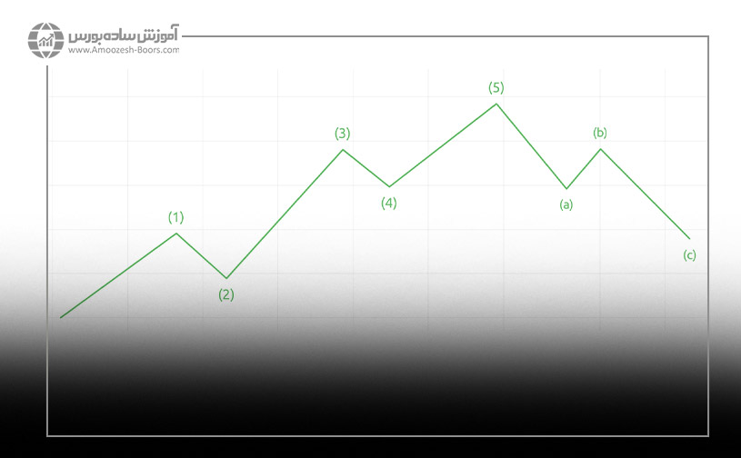 اندیکاتور امواج الیوت در تریدینگ ویو