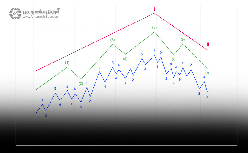 الگوی پایه 3-5 امواج الیوت