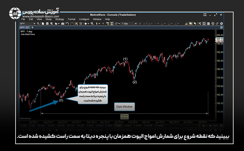 شمارش امواج الیوت با مثال در حالت Data Window