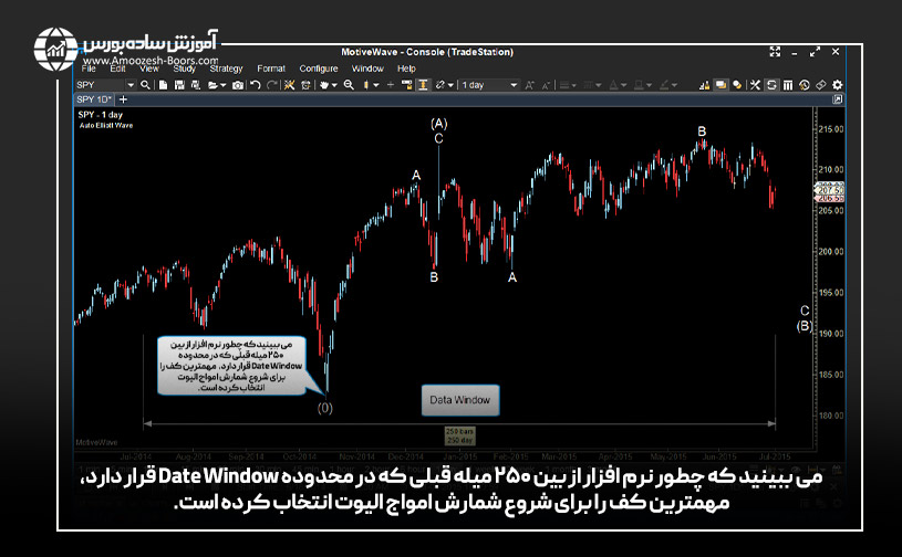 شمارش امواج الیوت با مثال در حالت Data Window