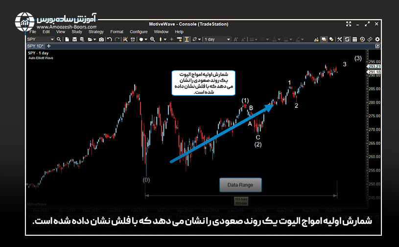 شمارش امواج الیوت با مثال در حالت Use Date