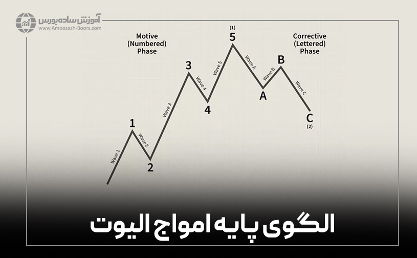 الگوی پایه امواج الیوت