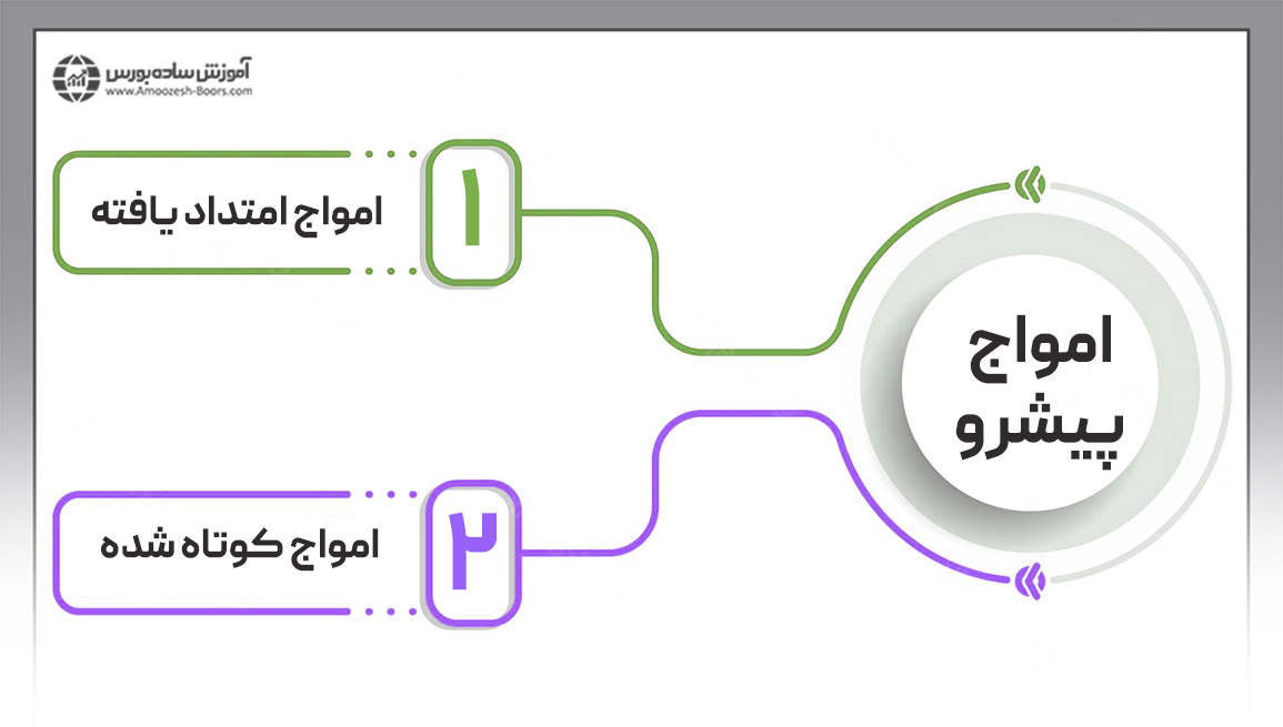 امواج پیشرو (Impulse waves)