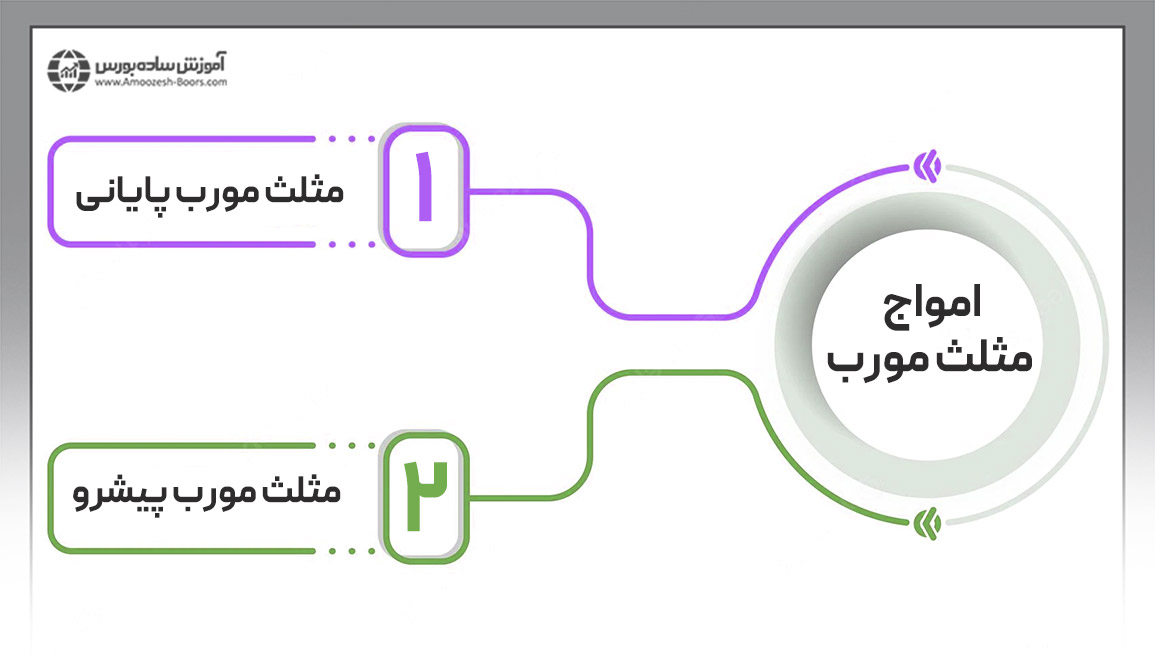 امواج مثلث مورب (Diagonal Triangles)