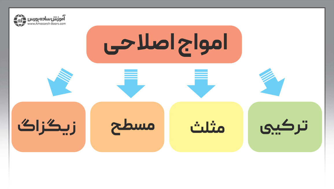 امواج اصلاحی (Corrective Waves)