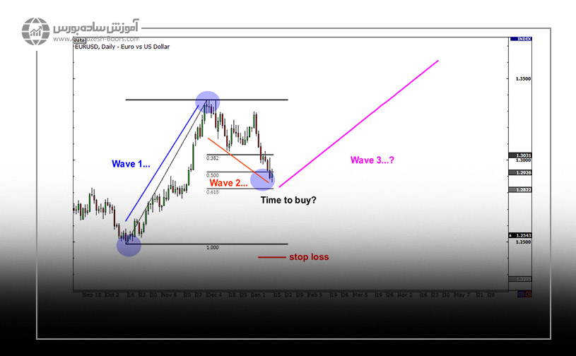 ترید موج سوم الیوت در فارکس