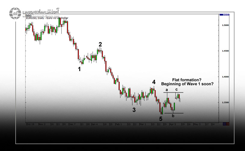 ترید در پایان امواج اصلاحی الیوت در فارکس