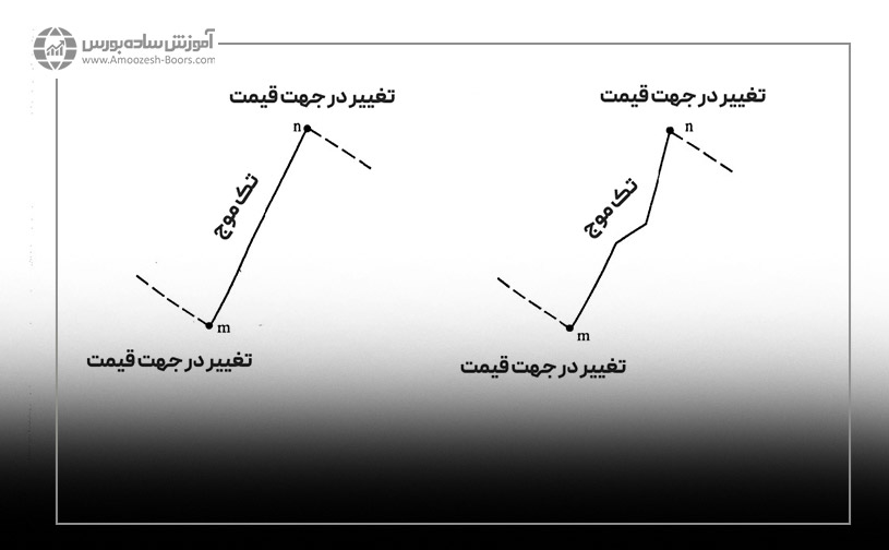 طبقه بندی حرکات بازار از دیدگاه سبک نئوویو