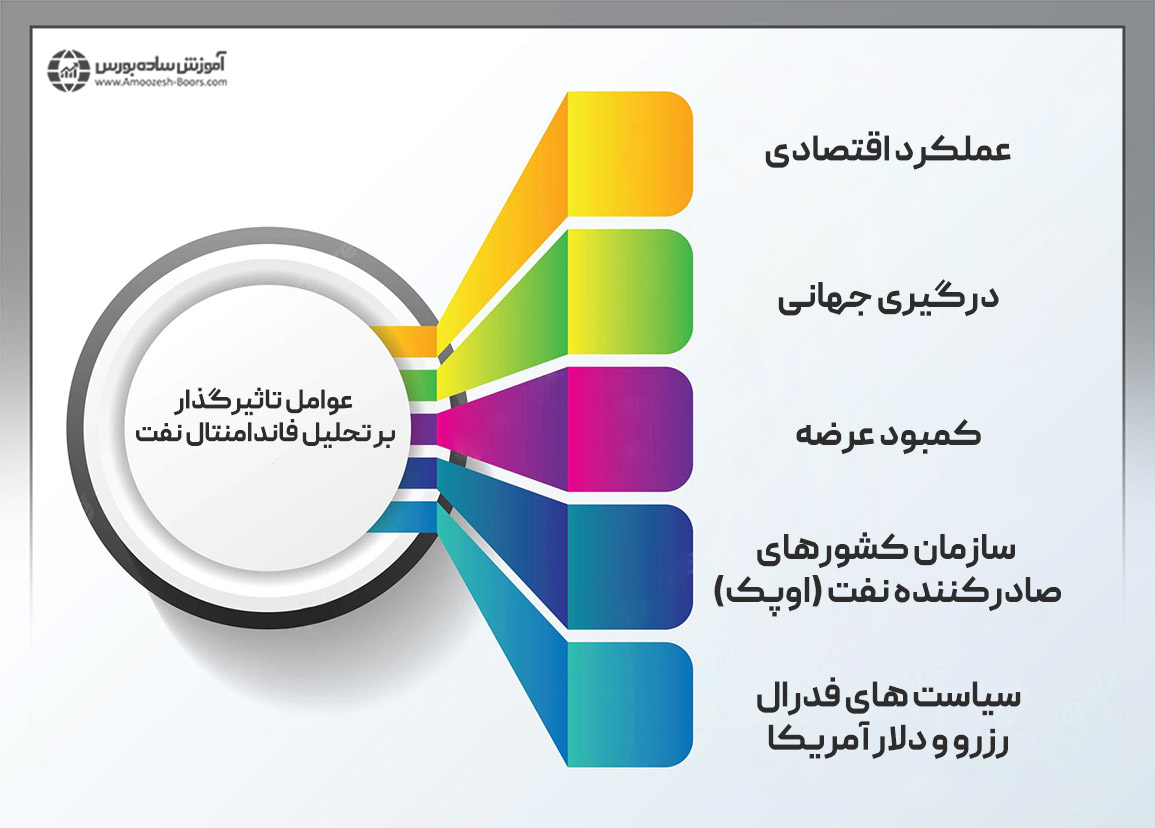 عوامل فاندامنتال تاثیرگذار بر قیمت نفت