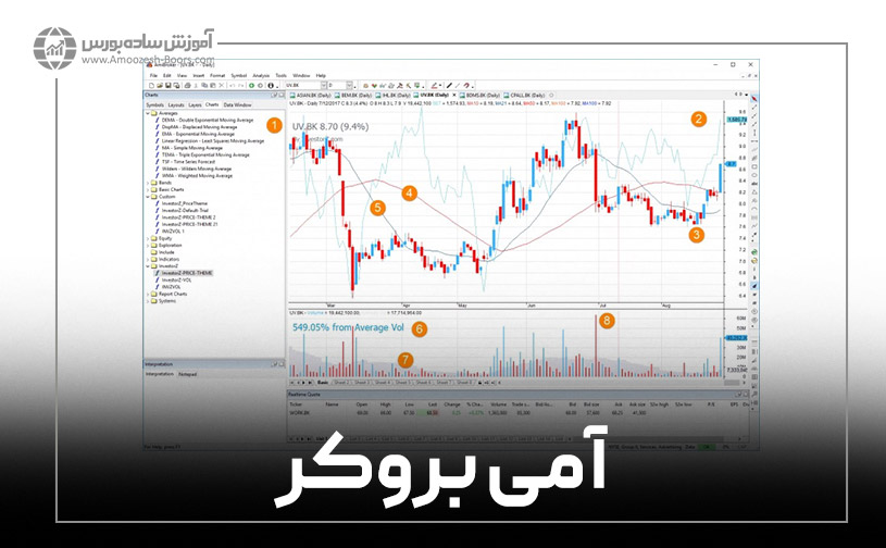 ۶- نرم افزار آمی بروکر (AmiBroker)