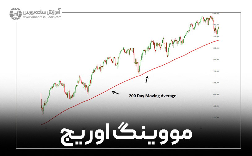 اندیکاتور میانگین متحرک (Moving Average)  