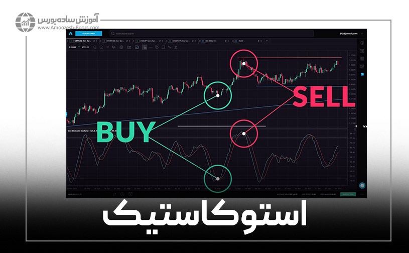 اندیکاتور استوکاستیک (Stochastic)