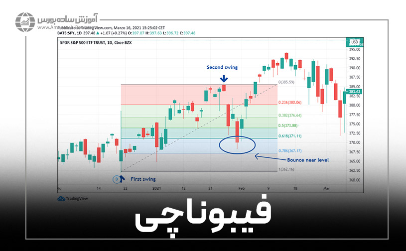 ابزارهای فیبوناچی (Fibonacci)