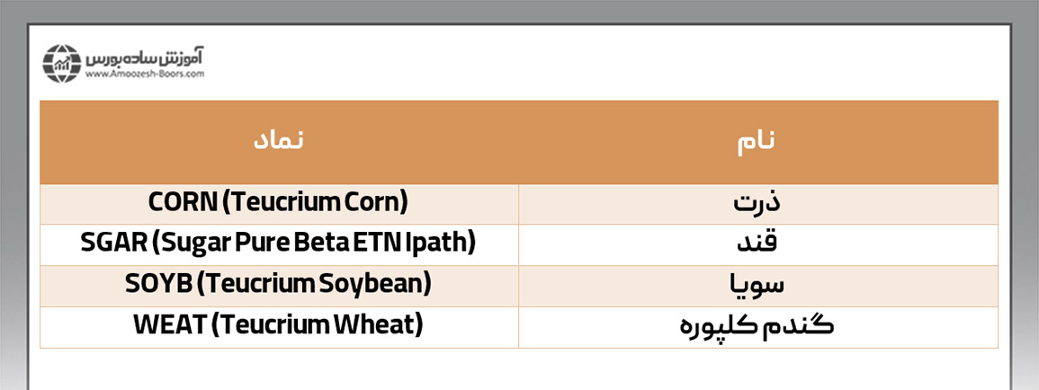 معامله بر روی کالاهای نرم (Soft commodities)