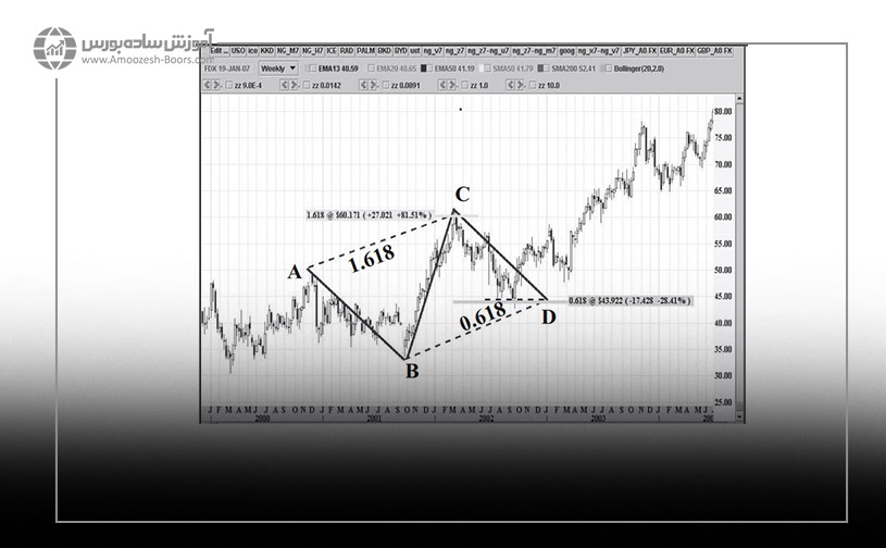 شرح یک مثال از الگوی AB=CD متقابل صعودی در بورس آمریکا
