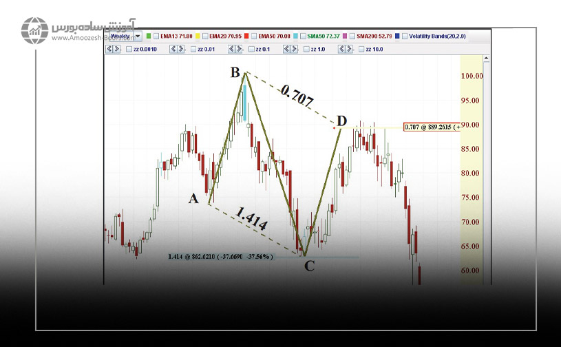 شرح یک مثال از الگوی AB=CD متقابل نزولی در بورس آمریکا