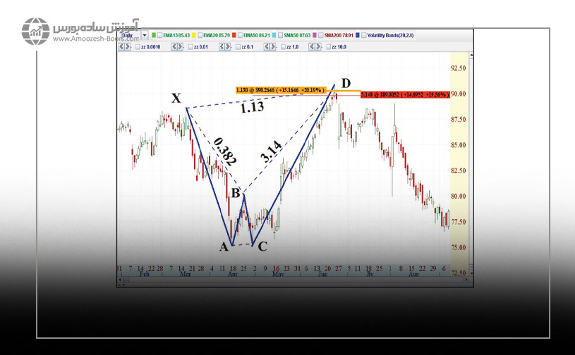 مثالی از الگوی هارمونیک خفاش آلترناتیو نزولی در بورس آمریکا