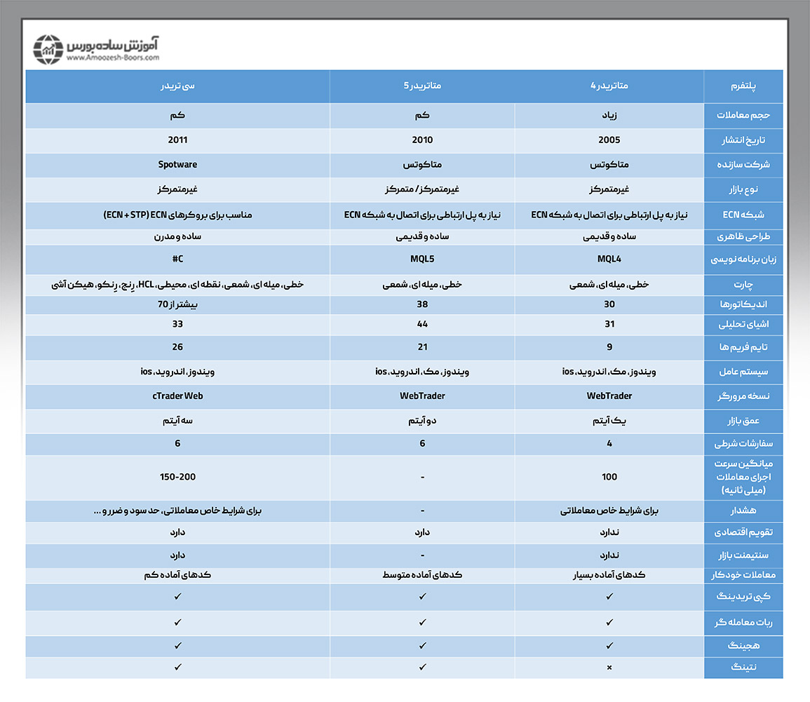 ۱- مقایسه متاتریدر و سی تریدر؛ حجم معاملات