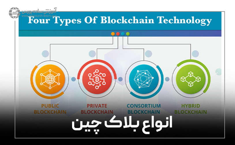 انواع بلاک چین