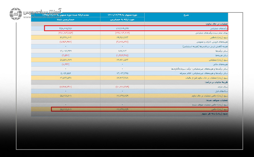 چطور می توان اطلاعات مربوط به سود خالص و میزان فروش شرکت را به دست آورد؟