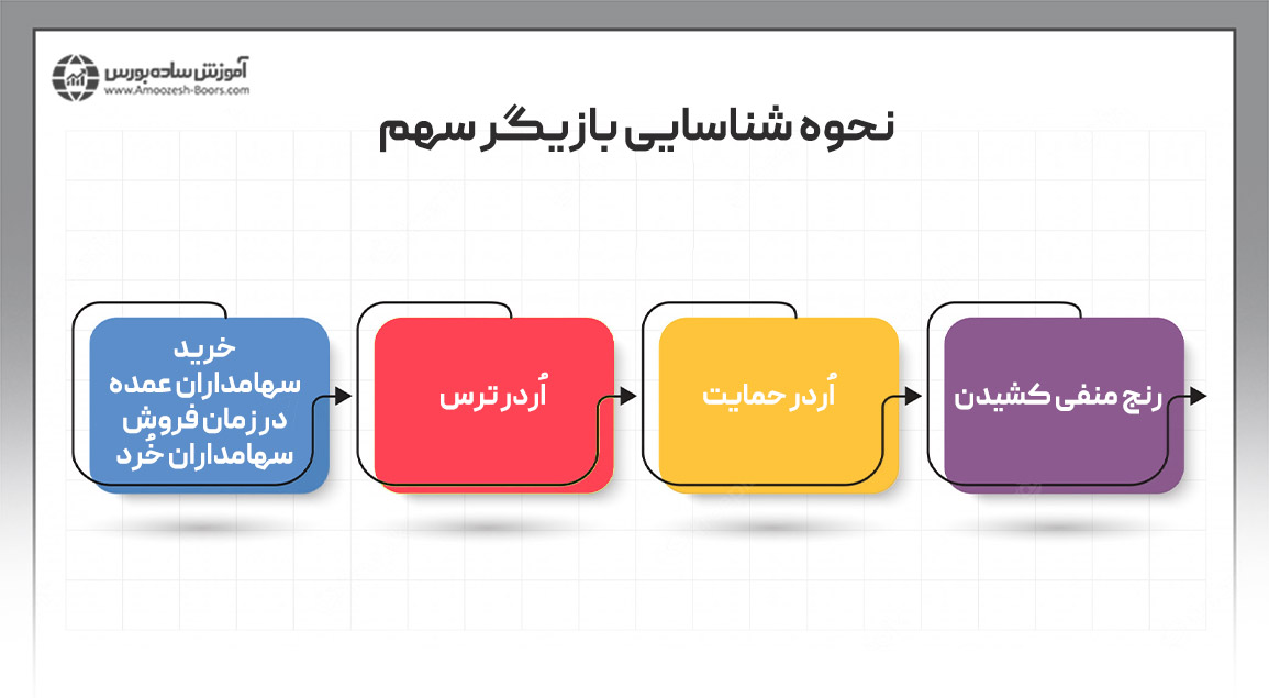 چطور می توان بازیگر سهم را شناسایی کرد؟