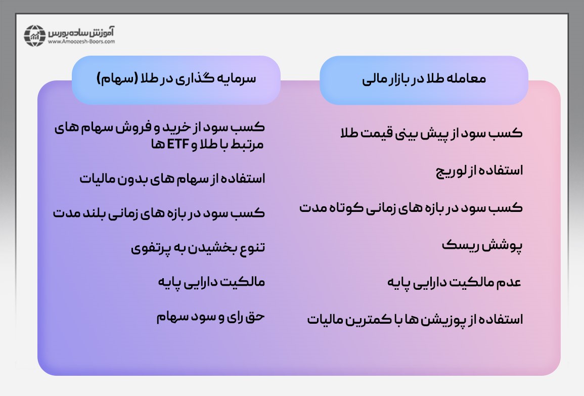 تفاوت سرمایه‌گذاری در طلا با معامله کردن طلا