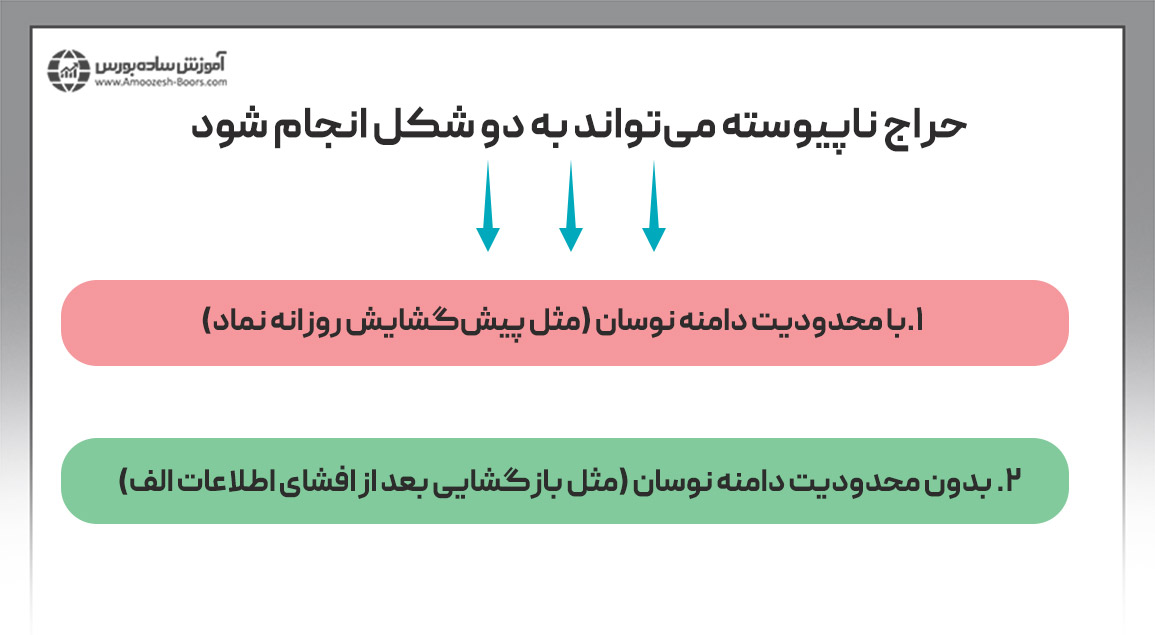 در چه مواقعی حراج ناپیوسته در بورس صورت می گیرد؟