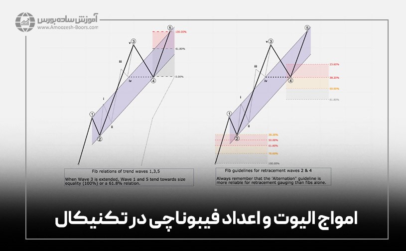  امواج الیوت و اعداد فیبوناچی در فارکس