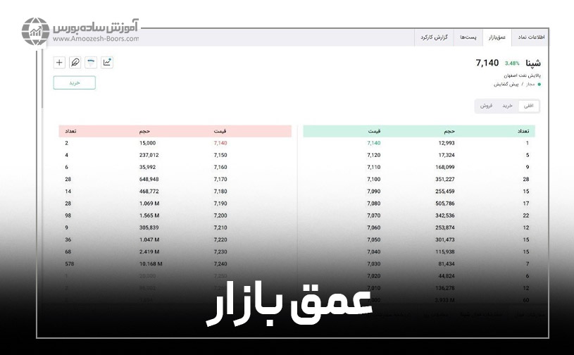 عمق بازار به چه معنا است؟