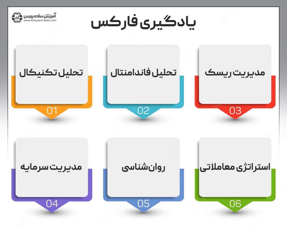 نحوه یادگیری فارکس