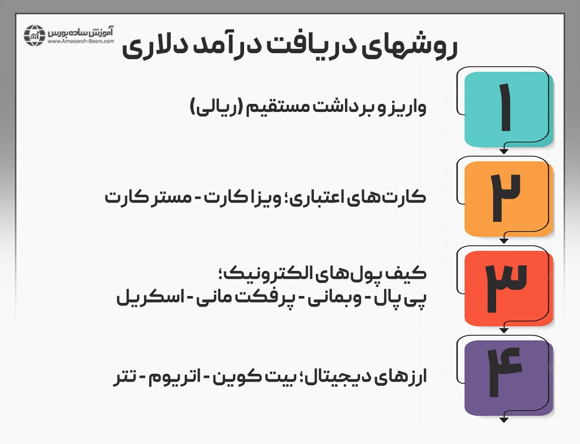 واریز و برداشت مستقیم