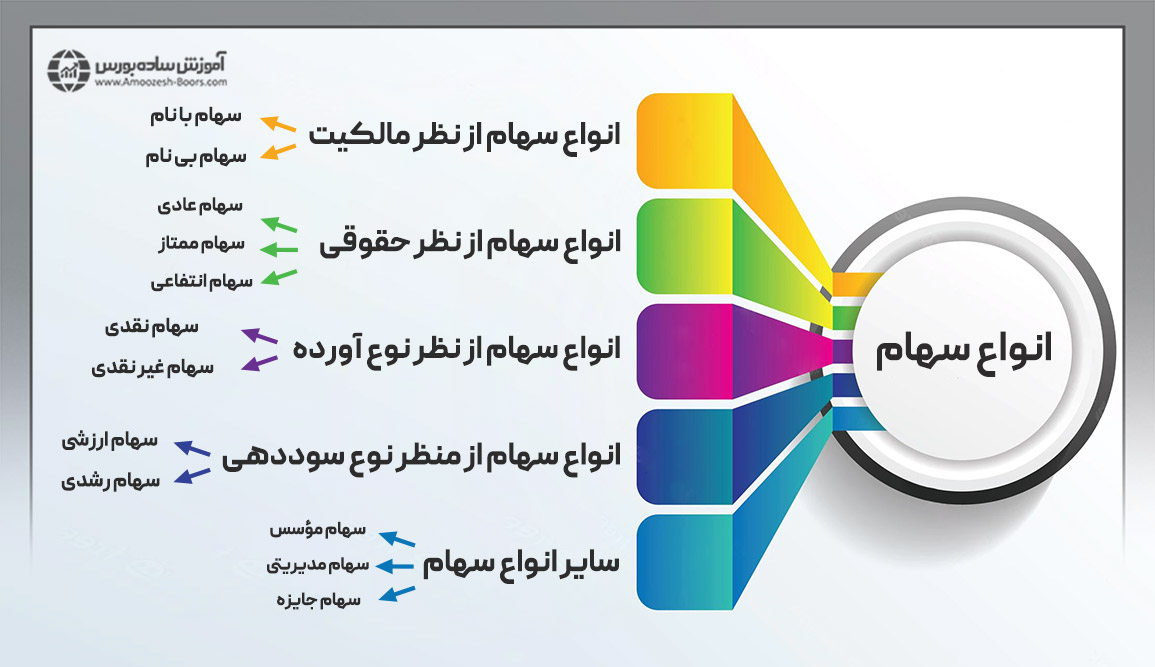 معرفی انواع سهام