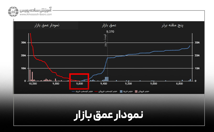 نمودار عمق بازار چیست؟