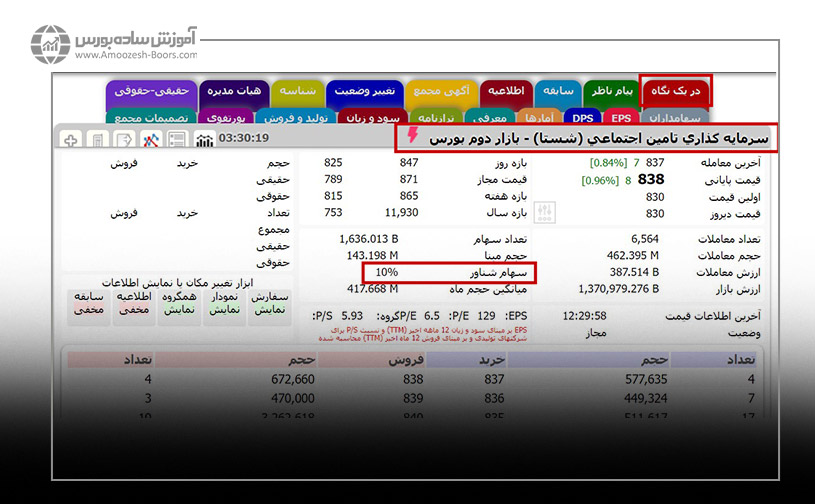 چطور می‌توان سهام شناور شرکت‌های بورسی را مشاهده کرد؟